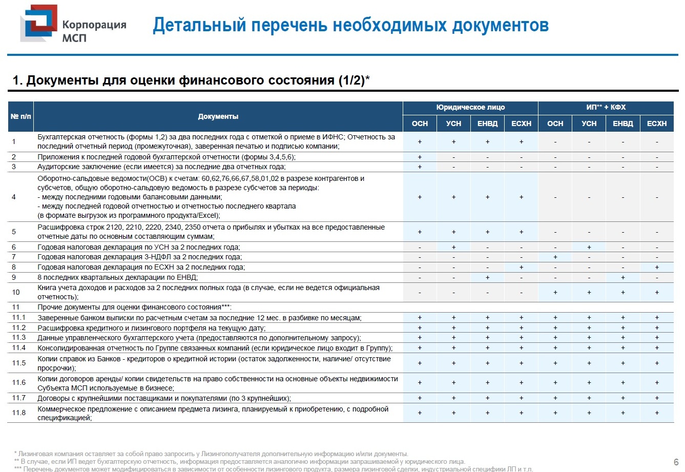 Процедура рассмотрения заявок в 2017 году: анкета (предварительная)  потенциального лизингополучателя на электронный адрес сотрудников  Корпорации (слайд контактная информация) | Верное Решение